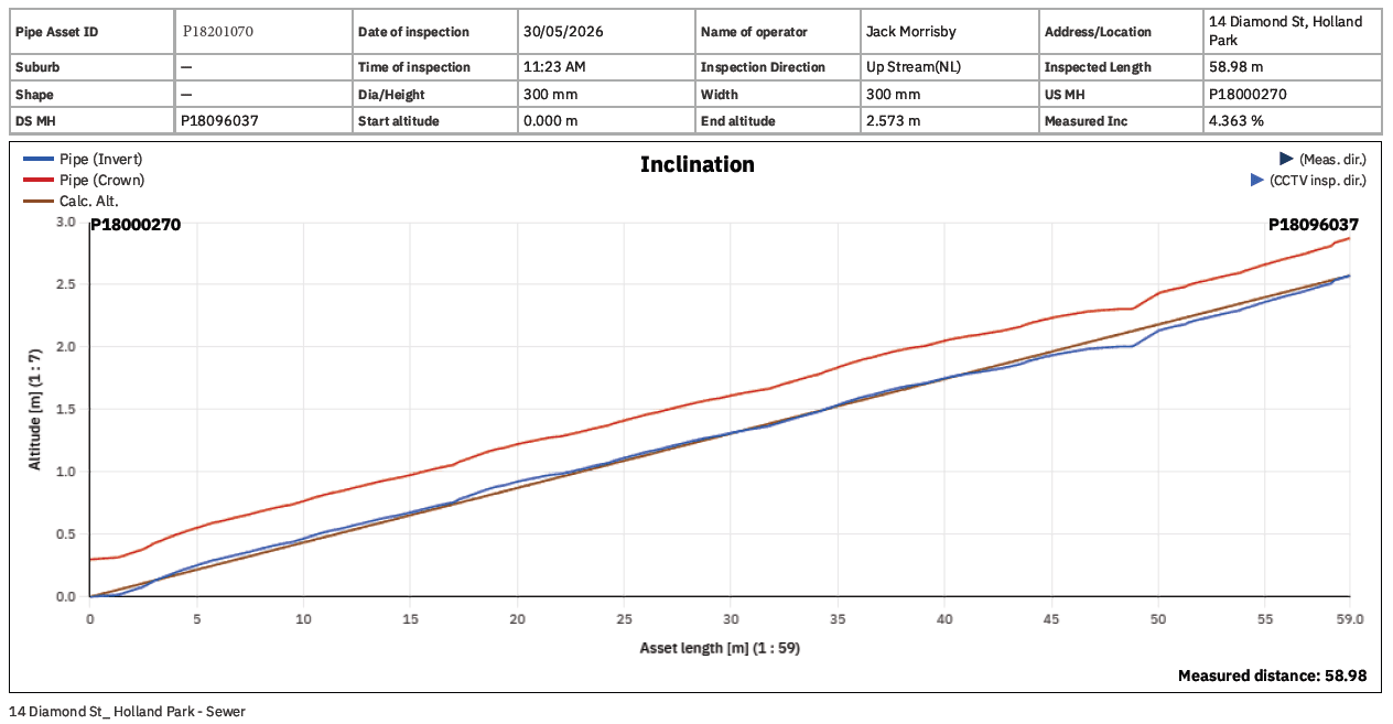Pipeline inclination and slope graph from a Pipe View WinCan VX report
